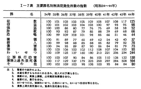 昭和４５年版 犯罪白書 第一編 第一章