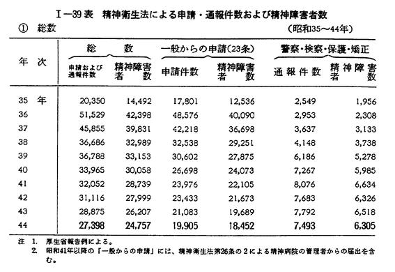 昭和４５年版 犯罪白書 第一編 第二章 三 1