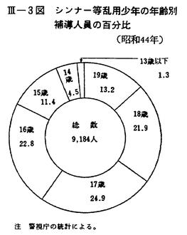 昭和４５年版 犯罪白書 第三編 第一章 一 4