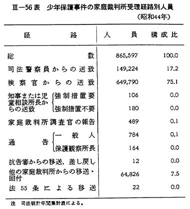 昭和４５年版 犯罪白書 第三編 第一章 三 3