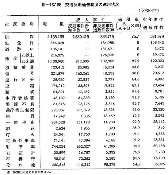 昭和４５年版 犯罪白書 第三編 第三章 一 4