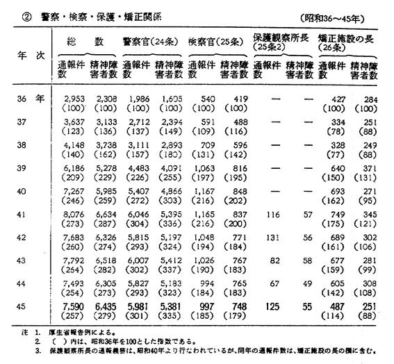 昭和４６年版 犯罪白書 第一編 第二章 五 1