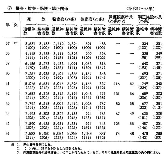 昭和４７年版 犯罪白書 第一編 第二章 五 1