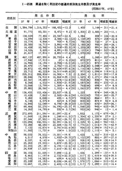 昭和４８年版 犯罪白書 第1編 第3章 第1節