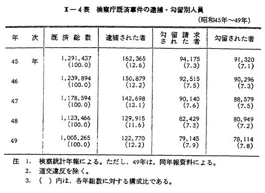 昭和５０年版 犯罪白書 第2編 第2章 第1節 3