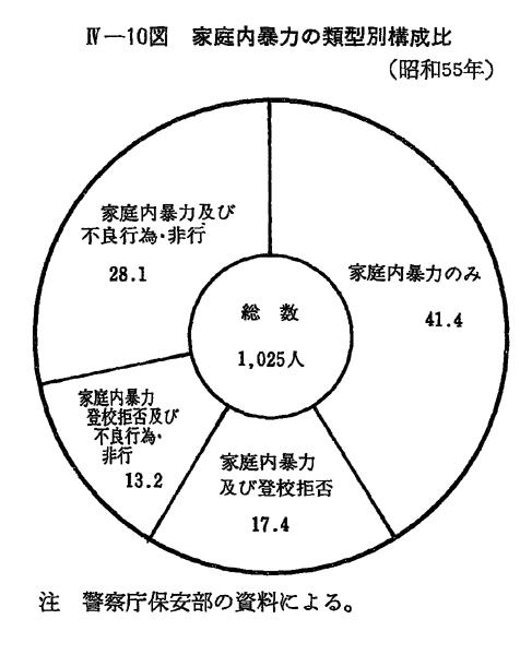 昭和５６年版 犯罪白書 第4編 第1章 第3節 2