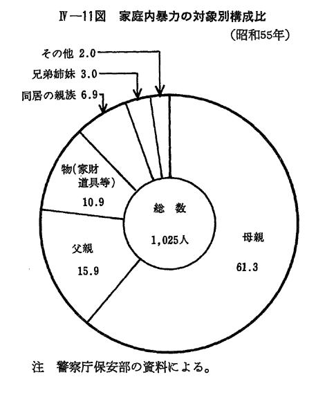 昭和５６年版 犯罪白書 第4編 第1章 第3節 2