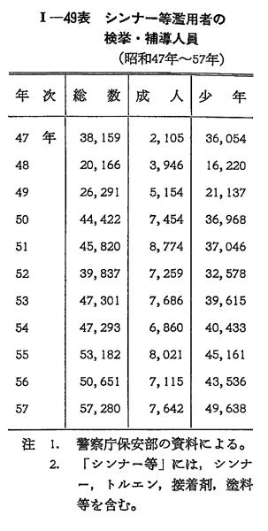 昭和５８年版 犯罪白書 第1編 第3章 第1節 1