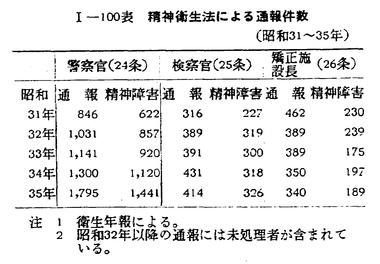 昭和３７年版 犯罪白書 第一編 第六章 三