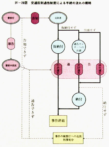 平成 ５年版 犯罪白書 第4編 第3章 第2節 3