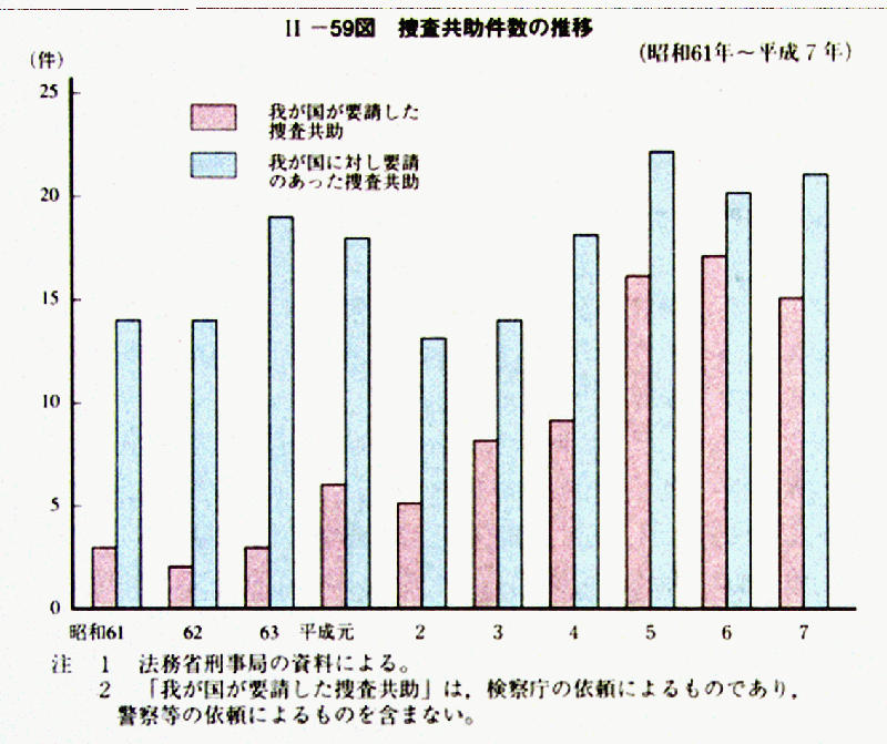 平成 ８年版 犯罪白書 第2編 第4章 第3節 1
