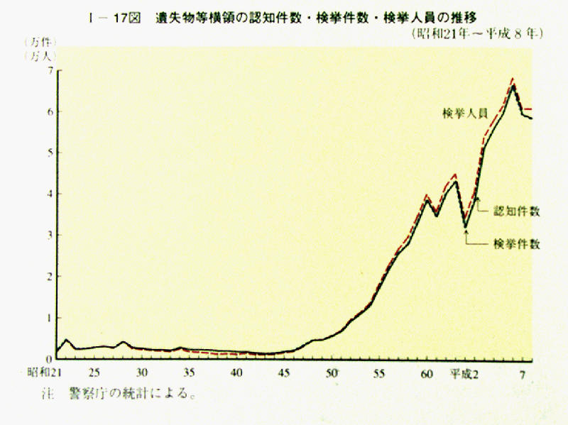 平成 ９年版 犯罪白書 第1編 第3章 第4節 3