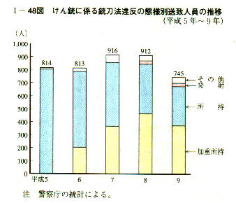 平成１０年版 犯罪白書 第1編 第2章 第7節 2