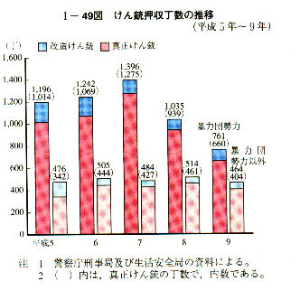 平成１０年版 犯罪白書 第1編 第2章 第7節 2