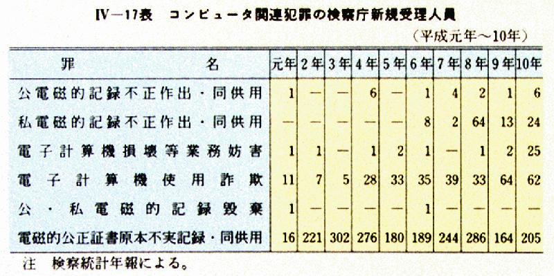 平成１１年版 犯罪白書 第4編 第7章 第2節 1