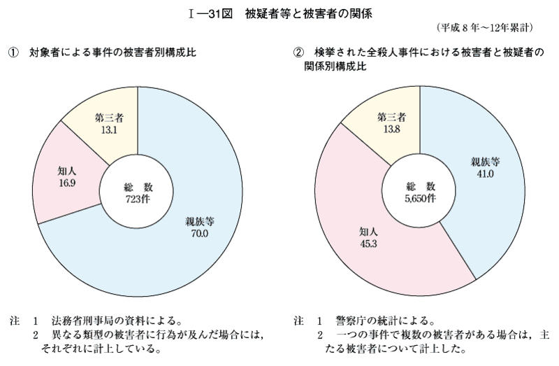 平成１３年版 犯罪白書 第1編 第2章 第3節 3