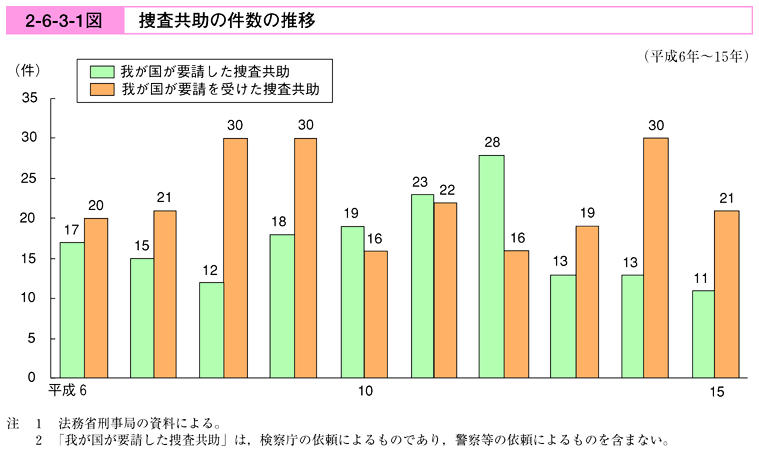 平成１６年版 犯罪白書 第2編 第6章 第3節 1