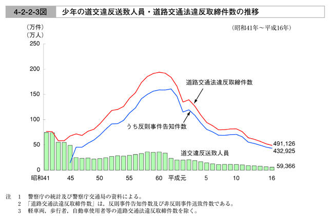 平成１７年版 犯罪白書 第4編 第2章 第2節 3