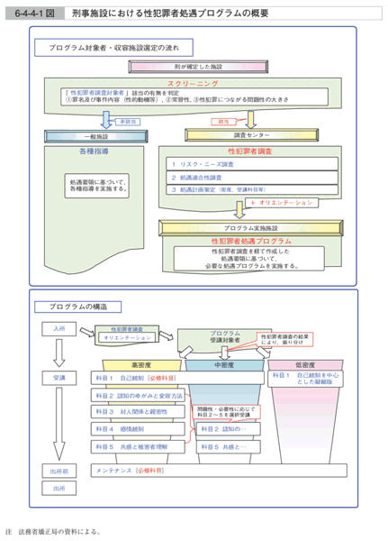 平成１８年版 犯罪白書 第6編 第4章 第4節 1