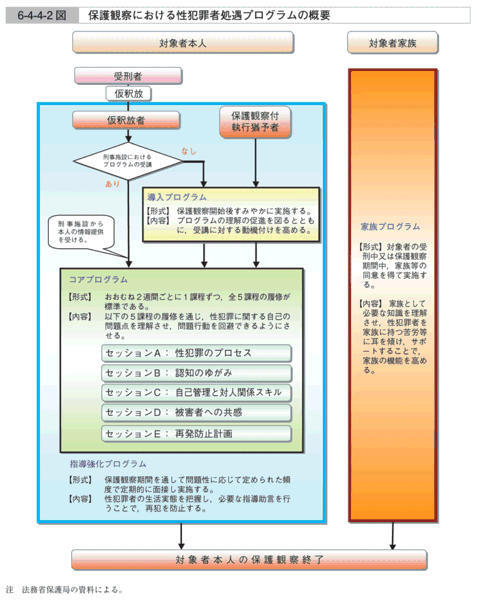 平成１８年版 犯罪白書 第6編 第4章 第4節 2