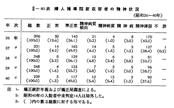 昭和４１年版 犯罪白書 第二編 第二章 二 1