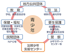 関係機関とのネットワークのイメージ図【法務省矯正局提供】
