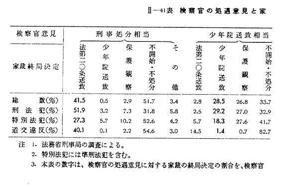 昭和４３年版 犯罪白書 第二編 第一章 二 1