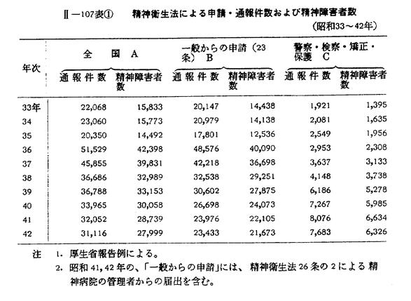 昭和４３年版 犯罪白書 第二編 第三章 二
