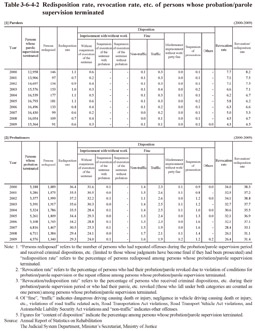 Table 3-6-4-2