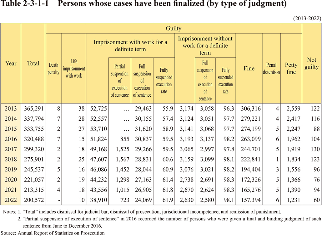 Judgment Table White Paper on Crime 2023 Part2/Chapter3/Section1