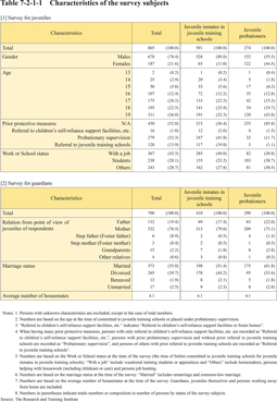 Table 7-2-1-1