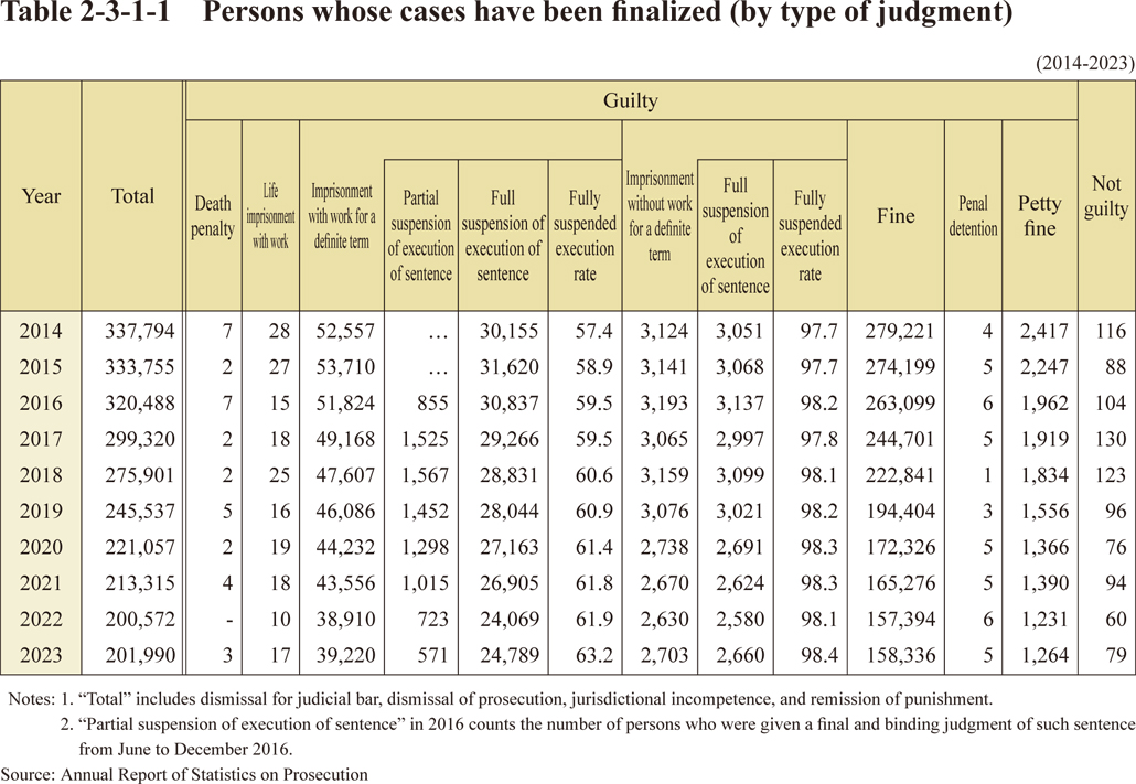 Judgment Table White Paper on Crime 2024 Part2/Chapter3/Section1