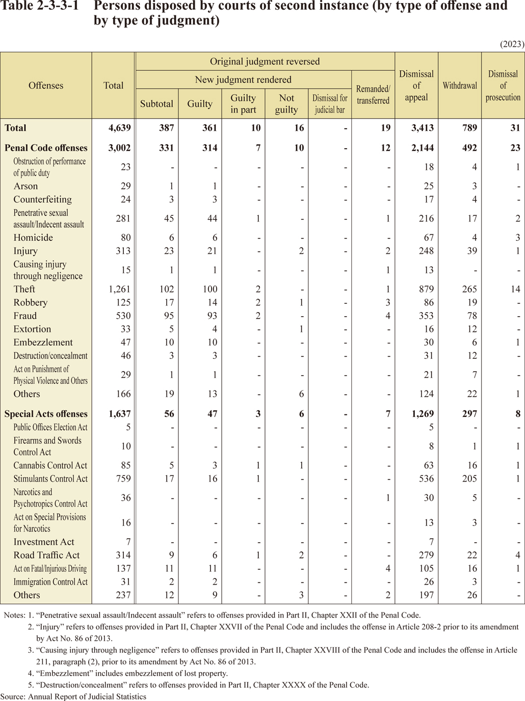 White Paper on Crime 2024 Part2/Chapter3/Section3