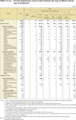 Table 2-3-2-1