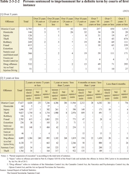 Table 2-3-2-2