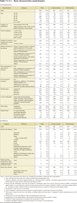 Table 7-3-1-1