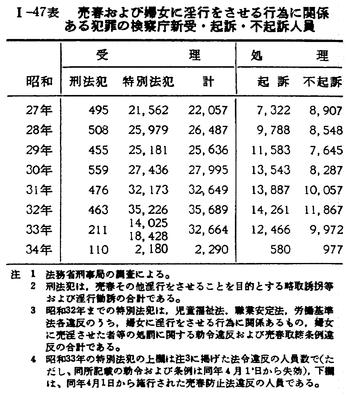 昭和35年版 犯罪白書図表目次