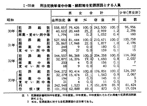 昭和３５年版 犯罪白書 第一編 第二章 三 3