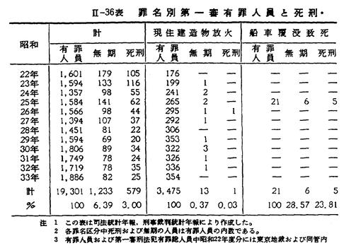 超ポイントアップ祭 昭和35年版 第二編/第一章/五/1 犯罪白書 法律