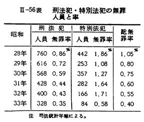 昭和35年版 犯罪白書 第二編/第一章/五/5 昭和35年版 犯罪白書 第二編/第一章/五/5