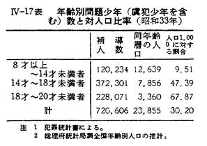 昭和35年版 犯罪白書 第四編/第一章/三