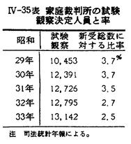 昭和35年版 犯罪白書 第四編/第二章/一/5