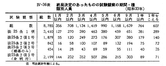昭和35年版 犯罪白書 第四編/第二章/一/5