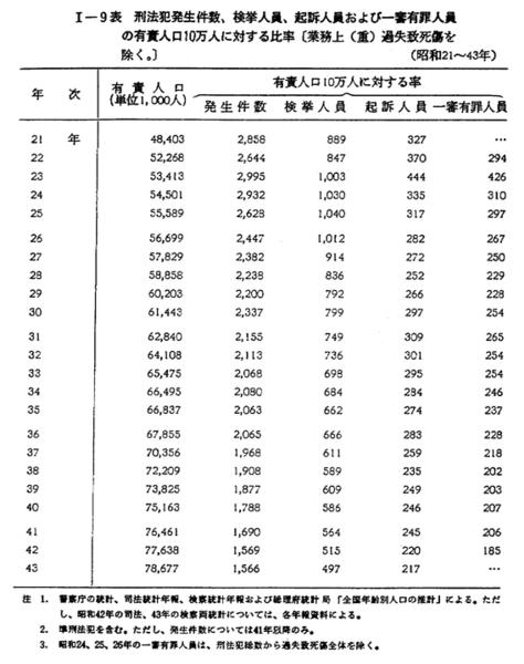 昭和44年版 犯罪白書 第一編/第一章
