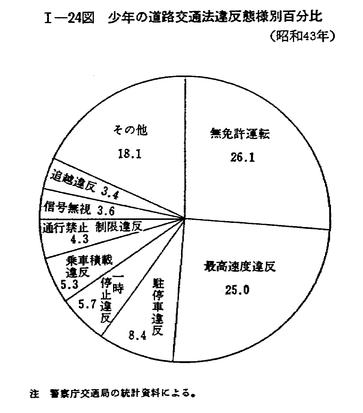 昭和44年版 犯罪白書 第一編/第四章/三