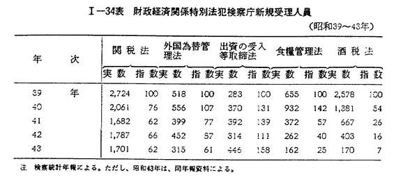 昭和44年版 犯罪白書 第一編/第二章/二/3