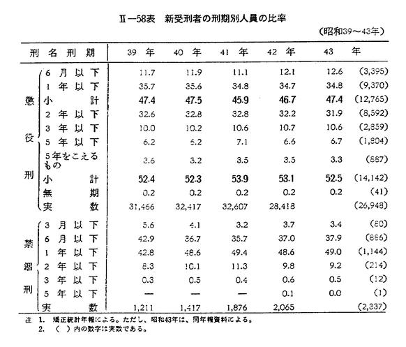 昭和44年版 犯罪白書 第二編/第二章/一/2