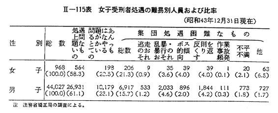 昭和44年版 犯罪白書 第二編/第二章/一/4 昭和44年版 犯罪白書 第二編/第二章/一/4