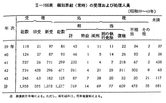 昭和４４年版 犯罪白書 第二編/第三章/五/2