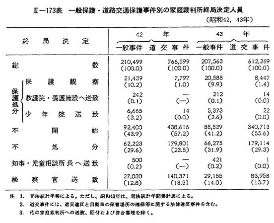 昭和44年版 犯罪白書 第二編/第四章/一/3
